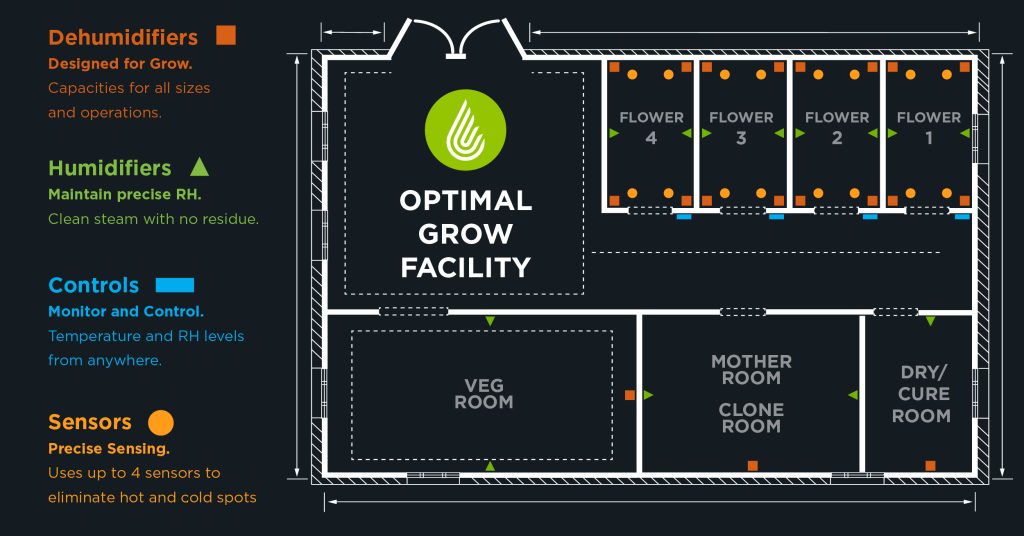 What is a Grow Room, Small Grow Room Design Plans, Grow Room Humidifier, Grow Room Dehumidifier,